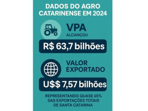 Exportações e resiliência no setor agro em SC