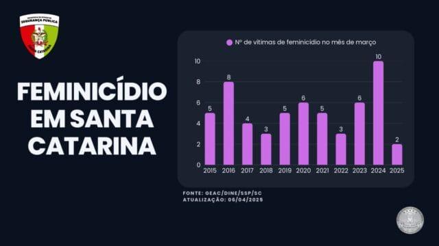 Imagem representativa da redução de feminicídios em Santa Catarina