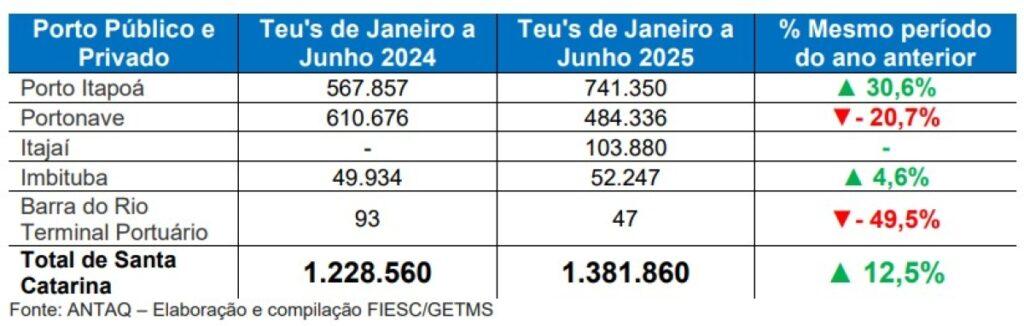 Porto de Santa Catarina