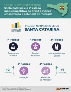 Santa Catarina - Liderança em Segurança e Inovação