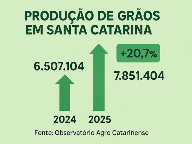 Safra de grãos em Santa Catarina 2025