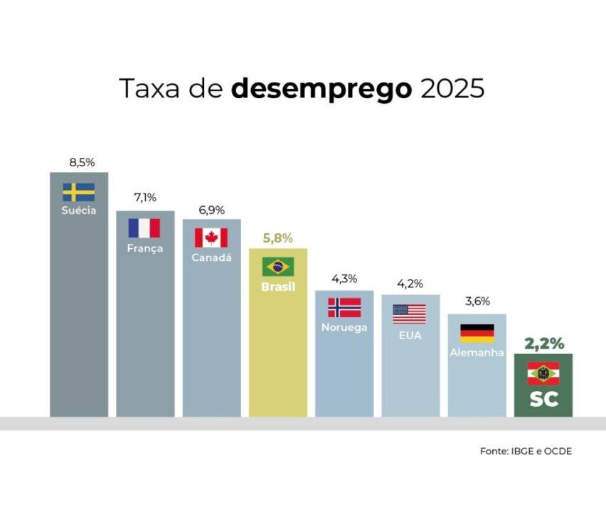 Taxa de desemprego em Santa Catarina