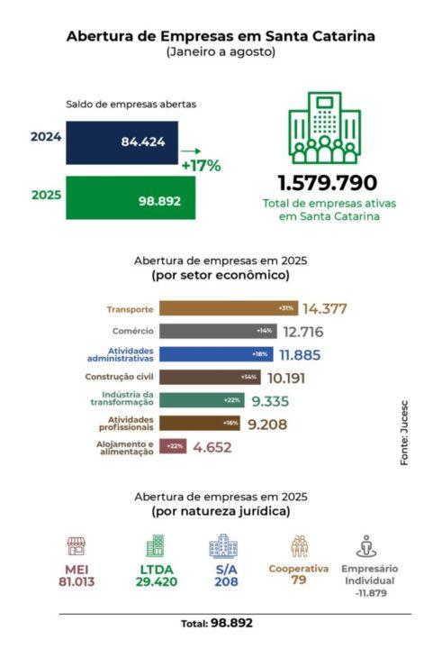 Abertura de Empresas em Santa Catarina