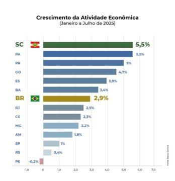 Gráfico representando o crescimento econômico de Santa Catarina em 2025