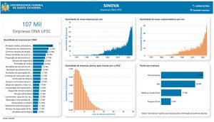 Empresas DNA UFSC - Levantamento de Empresas-filhas