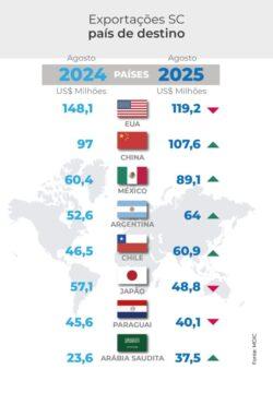 Exportações de Santa Catarina em 2025