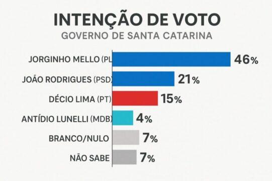 Gráfico de pesquisa eleitoral em Santa Catarina