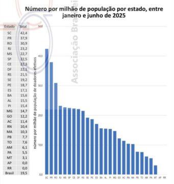 Doações e Transplantes de Órgãos em Santa Catarina em 2025