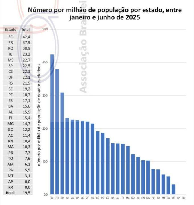 Doações e Transplantes de Órgãos em Santa Catarina em 2025