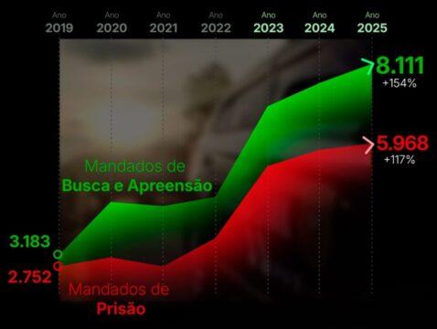 Polícia Civil de Santa Catarina - Aumento de Produtividade