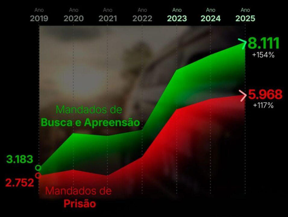 Polícia Civil de Santa Catarina - Aumento de Produtividade
