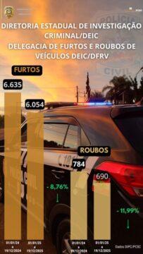 Delegacia de Furtos e Roubos de Veículos em Santa Catarina