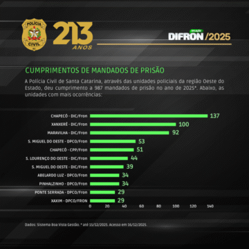Prisões e Apreensões Polícia Civil Santa Catarina