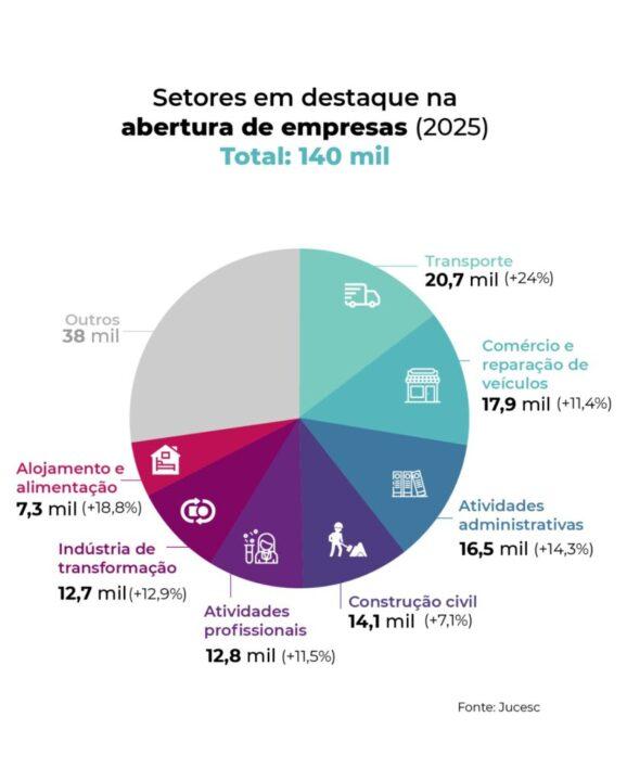 Abertura de empresas em Santa Catarina em 2025