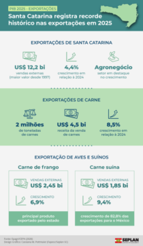 Crescimento do PIB e Exportações em Santa Catarina