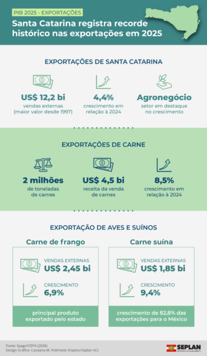 Crescimento do PIB e Exportações em Santa Catarina