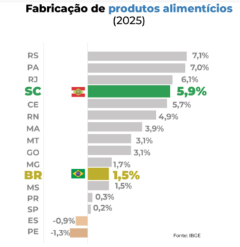 Indústria de Alimentos em Santa Catarina