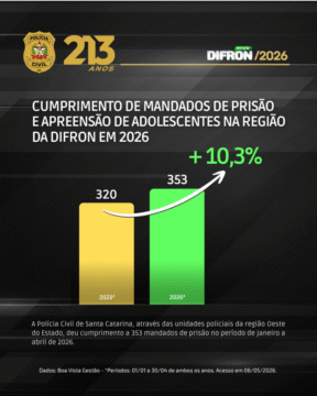 Mandados de Prisão na Região Oeste de SC